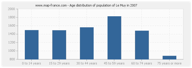Age distribution of population of Le Muy in 2007